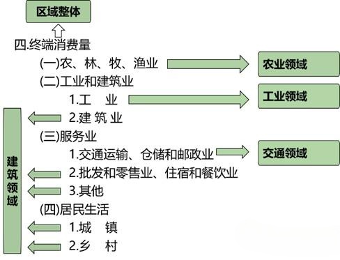 区域碳核算(图2)