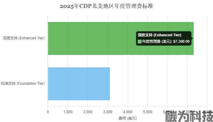 2025年CDP披露费用深度解析：从管理费到隐性成本的全面预算指南(图1)